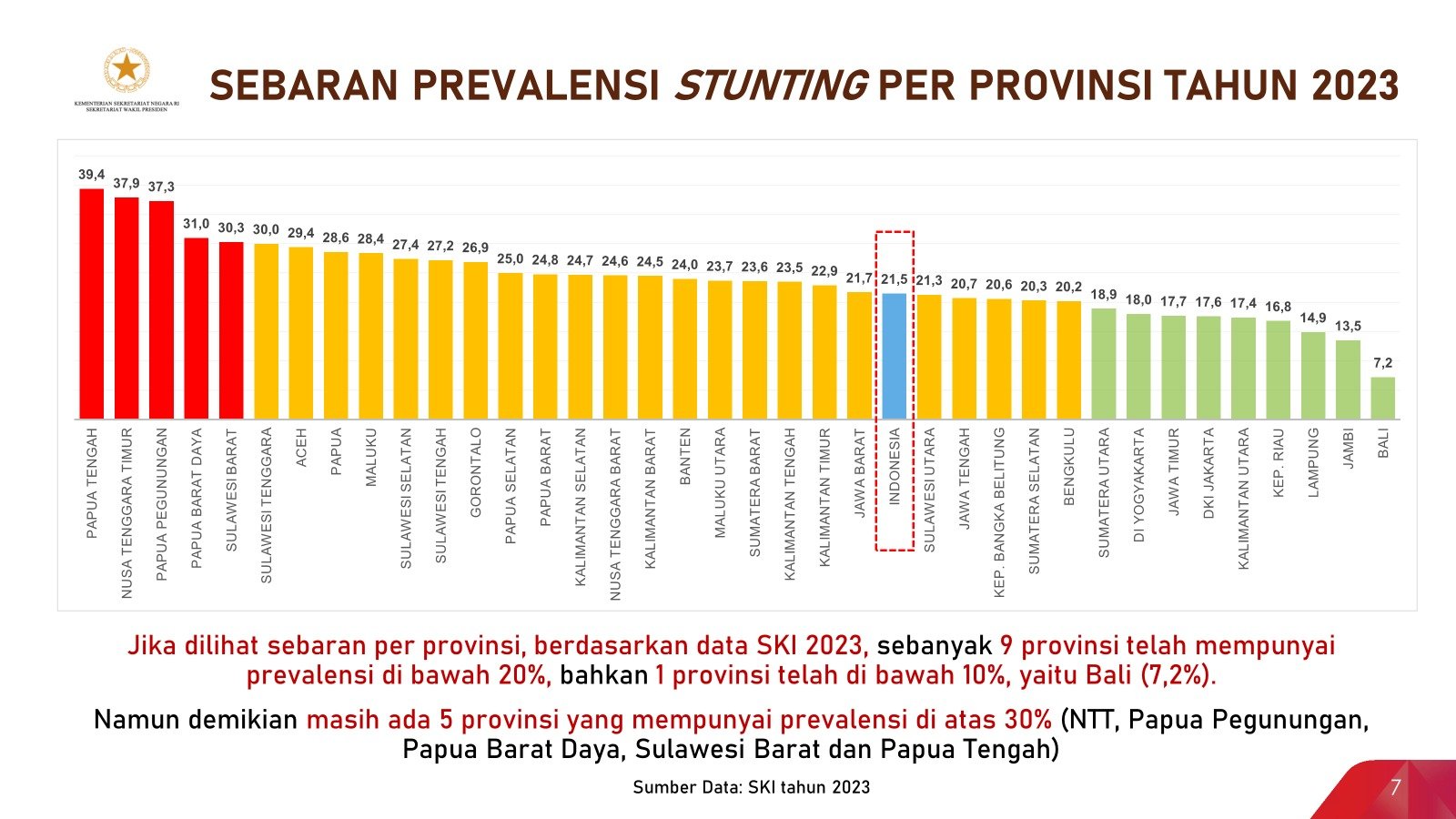 Laporan terbaru dari Kepala Bappeda Aceh, Teuku Ahmad Dadek, terjadi penurunan signifikan dalam angka prevalensi stunting di Aceh sepanjang tahun 2023.